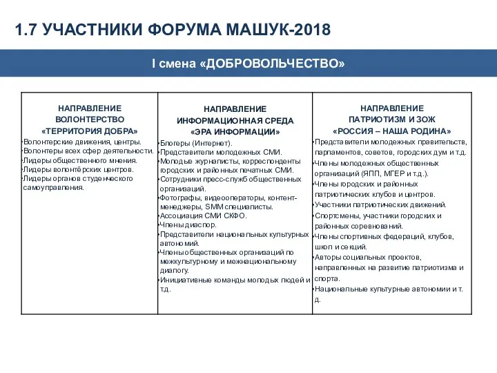 I смена «ДОБРОВОЛЬЧЕСТВО» 1.7 УЧАСТНИКИ ФОРУМА МАШУК-2018