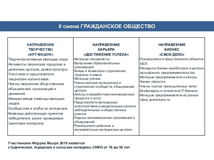 II смена ГРАЖДАНСКОЕ ОБЩЕСТВО Участниками Форума Машук 2018 является студенческая, городская