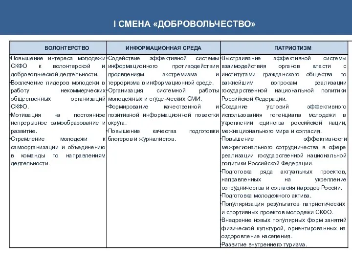 I СМЕНА «ДОБРОВОЛЬЧЕСТВО»