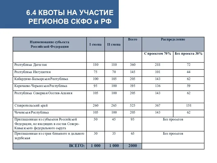 6.4 КВОТЫ НА УЧАСТИЕ РЕГИОНОВ СКФО и РФ