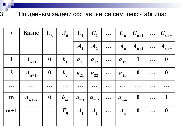 По данным задачи составляется симплекс-таблица: