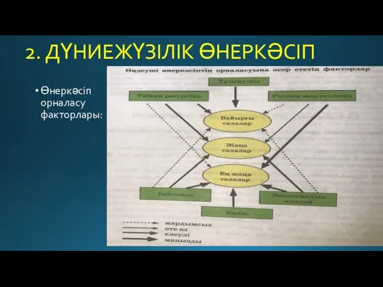 2. ДҮНИЕЖҮЗІЛІК ӨНЕРКӘСІП Өнеркәсіп орналасу факторлары: