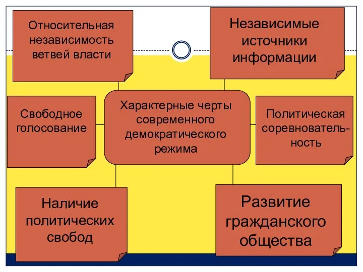 Характерные черты современного демократического режима Относительная независимость ветвей власти Независимые источники