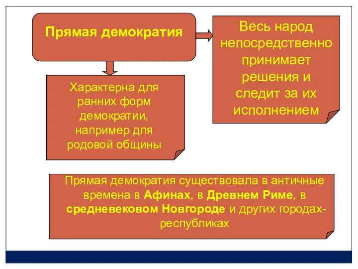 Прямая демократия Весь народ непосредственно принимает решения и следит за их