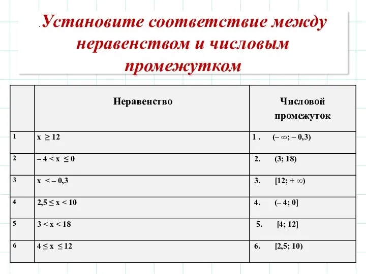 .Установите соответствие между неравенством и числовым промежутком