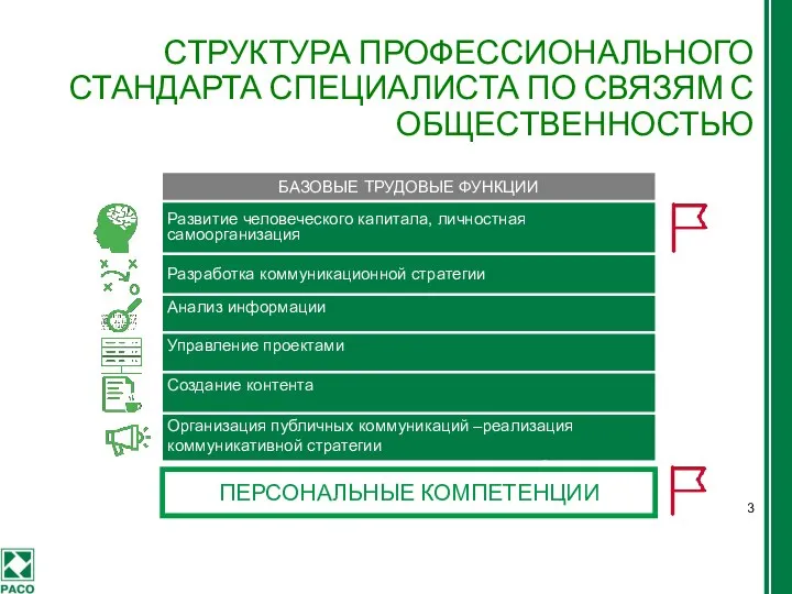 СТРУКТУРА ПРОФЕССИОНАЛЬНОГО СТАНДАРТА СПЕЦИАЛИСТА ПО СВЯЗЯМ С ОБЩЕСТВЕННОСТЬЮ 3 ПЕРСОНАЛЬНЫЕ КОМПЕТЕНЦИИ