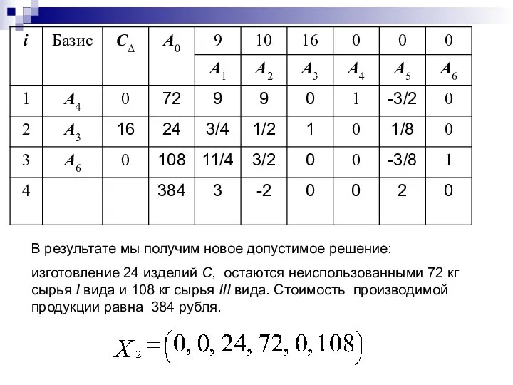 В результате мы получим новое допустимое решение: изготовление 24 изделий C,