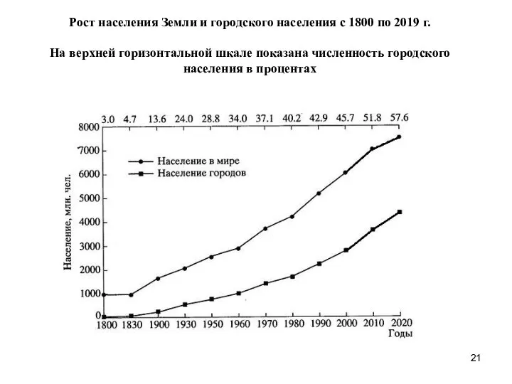 Рост населения Земли и городского населения с 1800 по 2019 г.