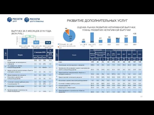 РАЗВИТИЕ ДОПОЛНИТЕЛЬНЫХ УСЛУГ ВЫРУЧКА ЗА 5 МЕСЯЦЕВ 2019 ГОДА (МЛН.РУБ.) ОЦЕНКА