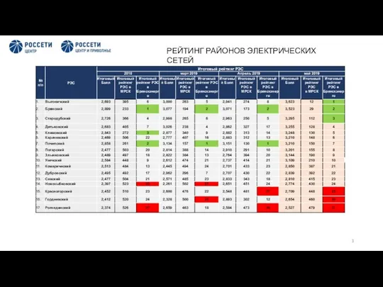 РЕЙТИНГ РАЙОНОВ ЭЛЕКТРИЧЕСКИХ СЕТЕЙ