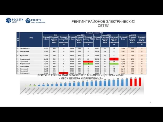 РЕЙТИНГ РАЙОНОВ ЭЛЕКТРИЧЕСКИХ СЕТЕЙ РЕЙТИНГ РЭС ЗА МАЙ В РАЗРЕЗЕ ПАО