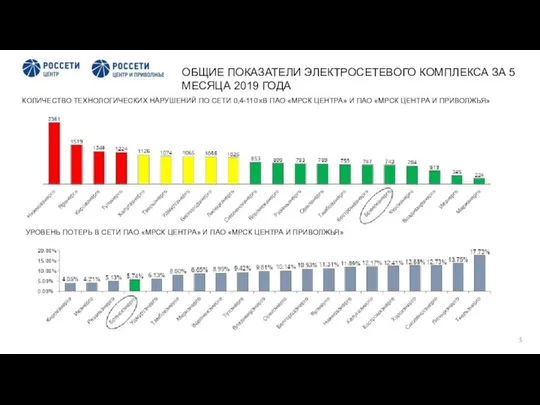 ОБЩИЕ ПОКАЗАТЕЛИ ЭЛЕКТРОСЕТЕВОГО КОМПЛЕКСА ЗА 5 МЕСЯЦА 2019 ГОДА КОЛИЧЕСТВО ТЕХНОЛОГИЧЕСКИХ