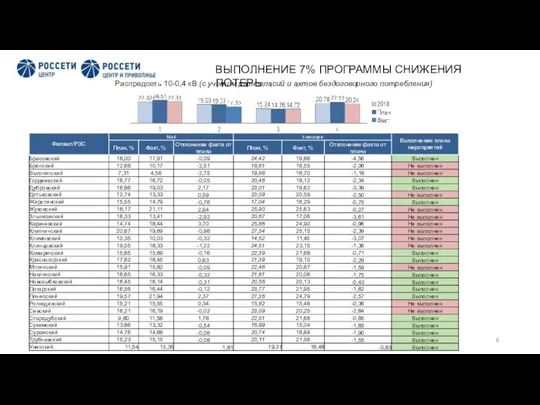 ВЫПОЛНЕНИЕ 7% ПРОГРАММЫ СНИЖЕНИЯ ПОТЕРЬ До конца 2019 г. Распредсеть 10-0,4