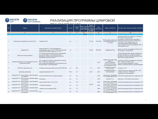 РЕАЛИЗАЦИЯ ПРОГРАММЫ ЦИФРОВОЙ ТРАНСФОРМАЦИИ