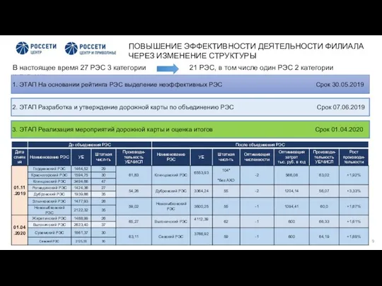 ПОВЫШЕНИЕ ЭФФЕКТИВНОСТИ ДЕЯТЕЛЬНОСТИ ФИЛИАЛА ЧЕРЕЗ ИЗМЕНЕНИЕ СТРУКТУРЫ До конца 2019 г.