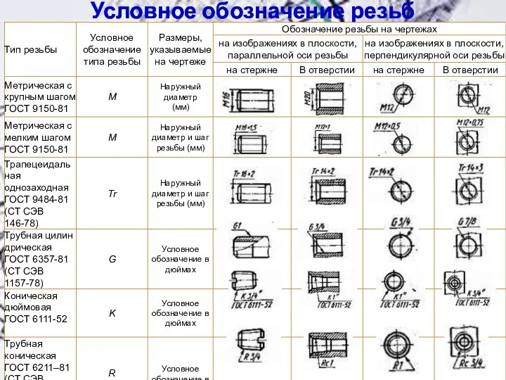 Условное обозначение резьб