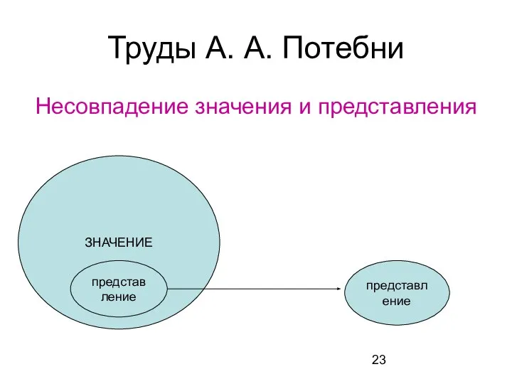 Труды А. А. Потебни Несовпадение значения и представления представление ЗНАЧЕНИЕ представление