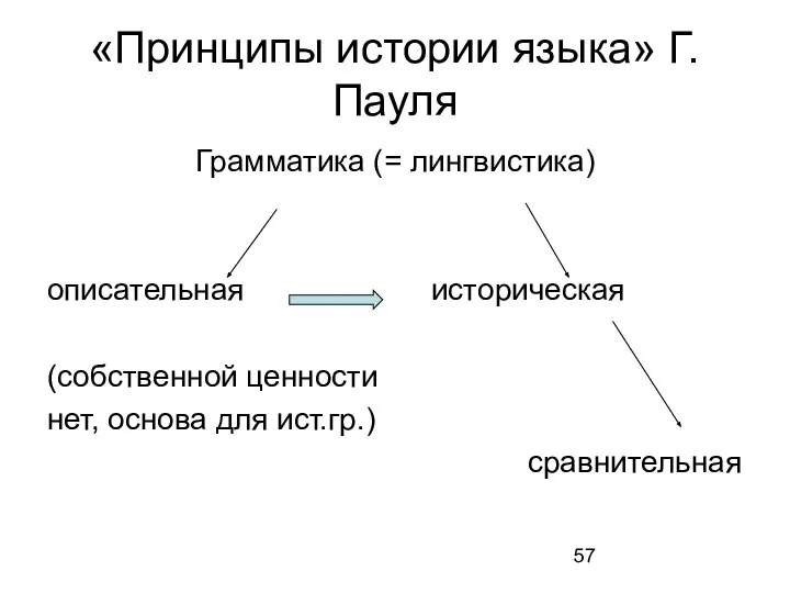 «Принципы истории языка» Г.Пауля Грамматика (= лингвистика) описательная историческая (собственной ценности нет, основа для ист.гр.) сравнительная