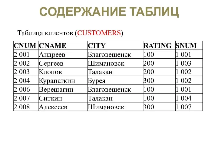 СОДЕРЖАНИЕ ТАБЛИЦ Таблица клиентов (CUSTOMERS)