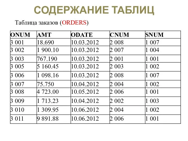 СОДЕРЖАНИЕ ТАБЛИЦ Таблица заказов (ORDERS)