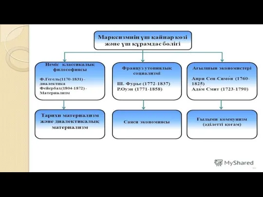 XIX ғасырдың философиялық дамуы либералды бағытпен аяқталады. Оның көрнекті өкілі В.С.Соловьев