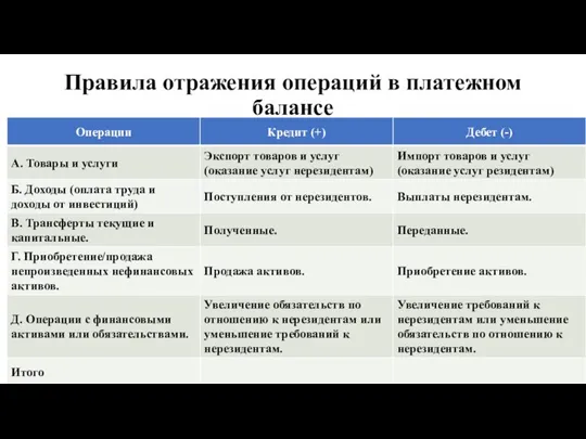 Правила отражения операций в платежном балансе