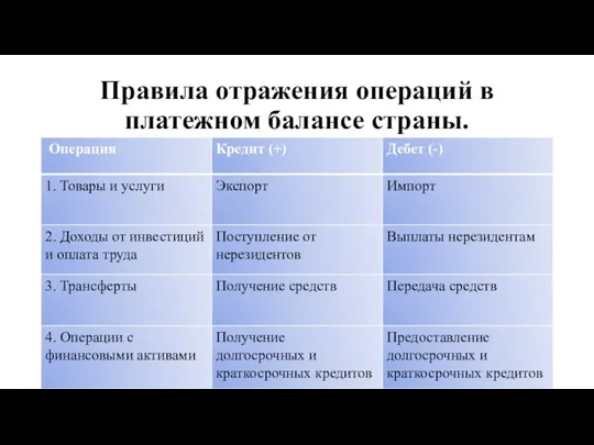 Правила отражения операций в платежном балансе страны.