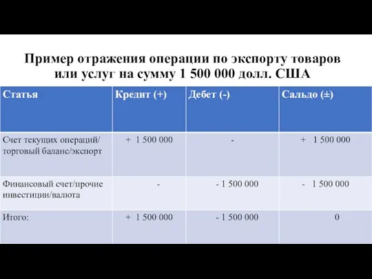 Пример отражения операции по экспорту товаров или услуг на сумму 1 500 000 долл. США