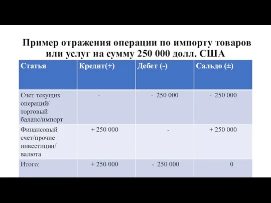 Пример отражения операции по импорту товаров или услуг на сумму 250 000 долл. США