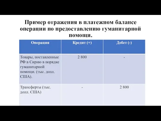 Пример отражения в платежном балансе операции по предоставлению гуманитарной помощи.