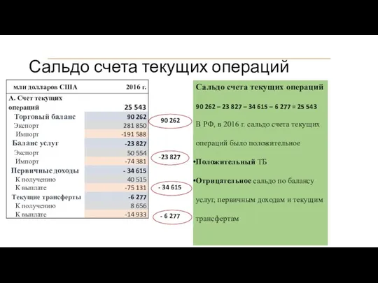 Сальдо счета текущих операций Сальдо счета текущих операций 90 262 –