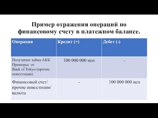 Пример отражения операций по финансовому счету в платежном балансе.