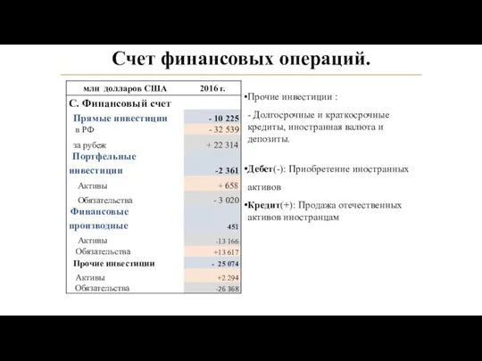 Прочие инвестиции : - Долгосрочные и краткосрочные кредиты, иностранная валюта и