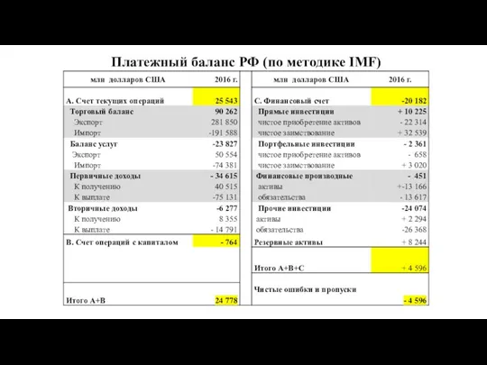 Платежный баланс РФ (по методике IMF)