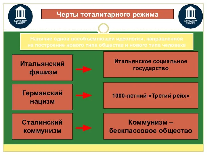 Черты тоталитарного режима Наличие одной всеобъемлющей идеологии, направленной на построение нового