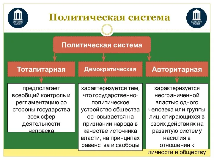 Политическая система Политическая система Тоталитарная Демократическая Авторитарная предполагает всеобщий контроль и