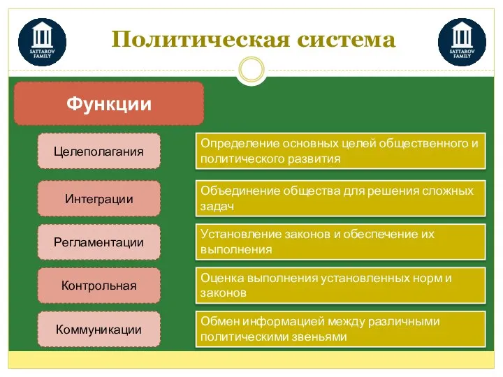 Политическая система Функции Целеполагания Интеграции Регламентации Контрольная Коммуникации Определение основных целей