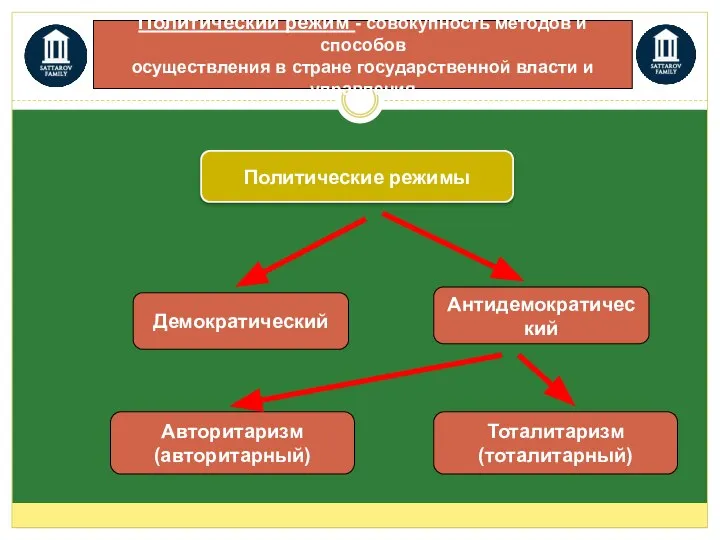 Политический режим - совокупность методов и способов осуществления в стране государственной