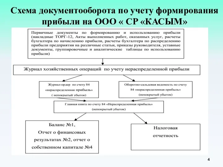 Схема документооборота по учету формирования прибыли на ООО « СР «КАСЫМ»