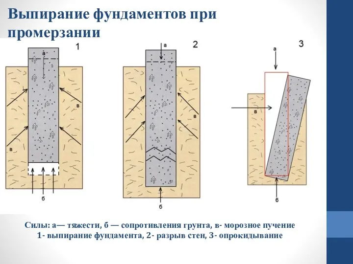 Силы: а— тяжести, б — сопротивления грунта, в- морозное пучение 1-