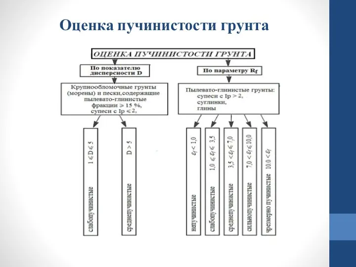 Оценка пучинистости грунта