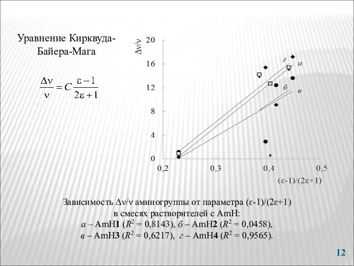 Зависимость Δν/ν аминогруппы от параметра (ɛ-1)/(2ɛ+1) в смесях растворителей с AmH: