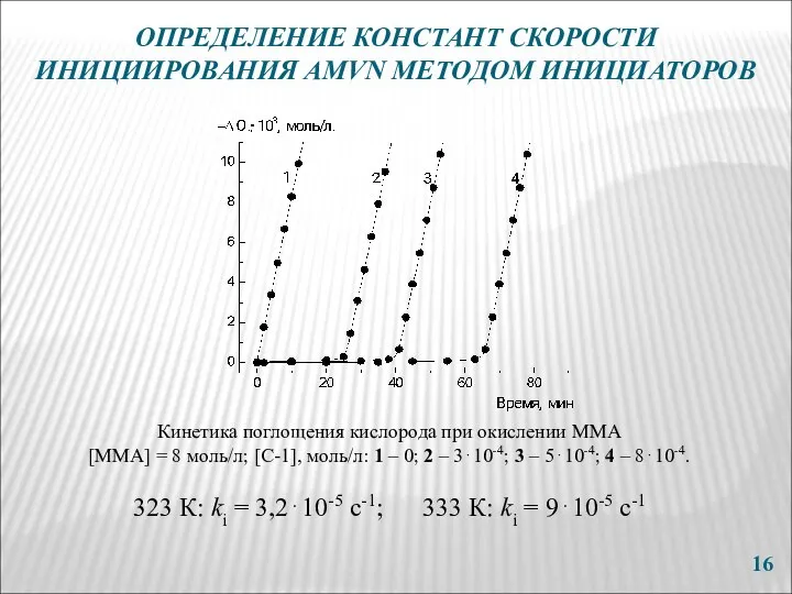 Кинетика поглощения кислорода при окислении ММА [ММА] = 8 моль/л; [C-1],