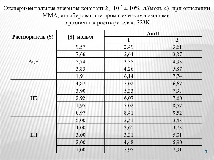 Экспериментальные значения констант k7⋅10–3 ± 10% [л/(моль·с)] при окислении ММА, ингибированном