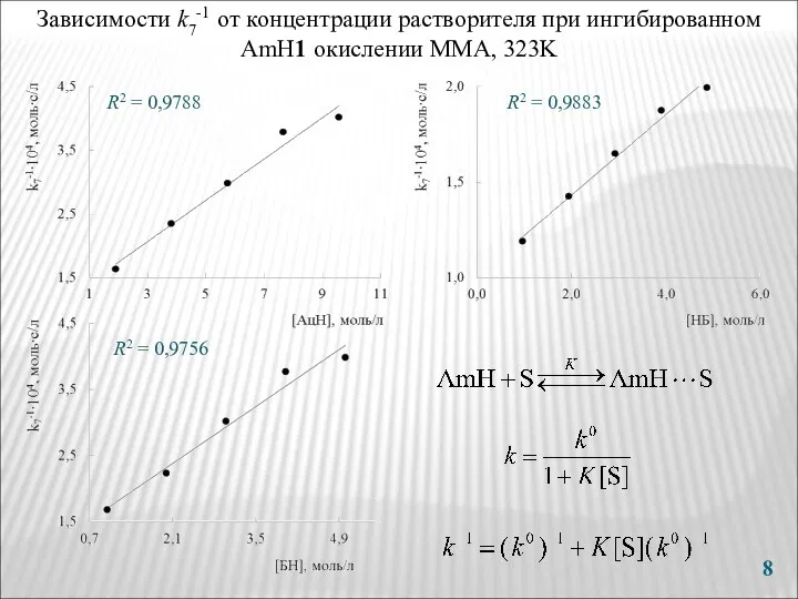 Зависимости k7-1 от концентрации растворителя при ингибированном AmH1 окислении ММА, 323K