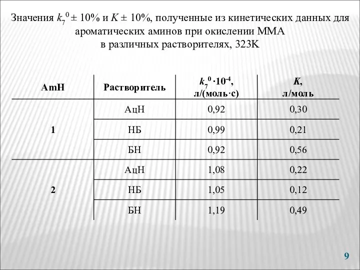 Значения k70 ± 10% и K ± 10%, полученные из кинетических