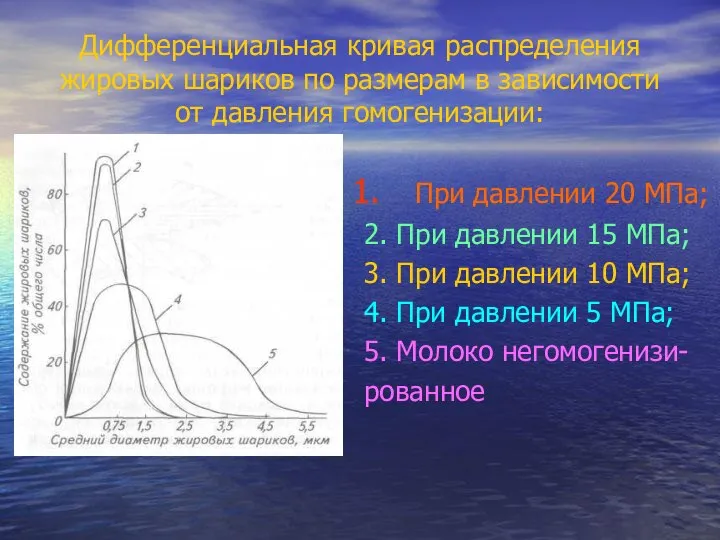 Дифференциальная кривая распределения жировых шариков по размерам в зависимости от давления