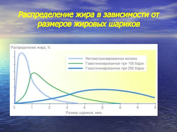 Распределение жира в зависимости от размеров жировых шариков