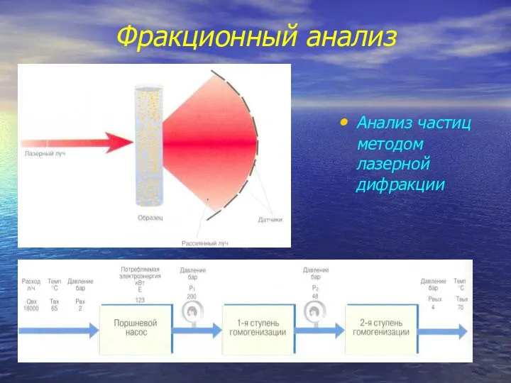 Фракционный анализ Анализ частиц методом лазерной дифракции