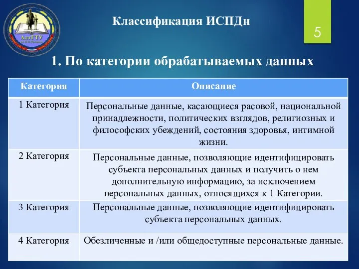 Классификация ИСПДн 1. По категории обрабатываемых данных